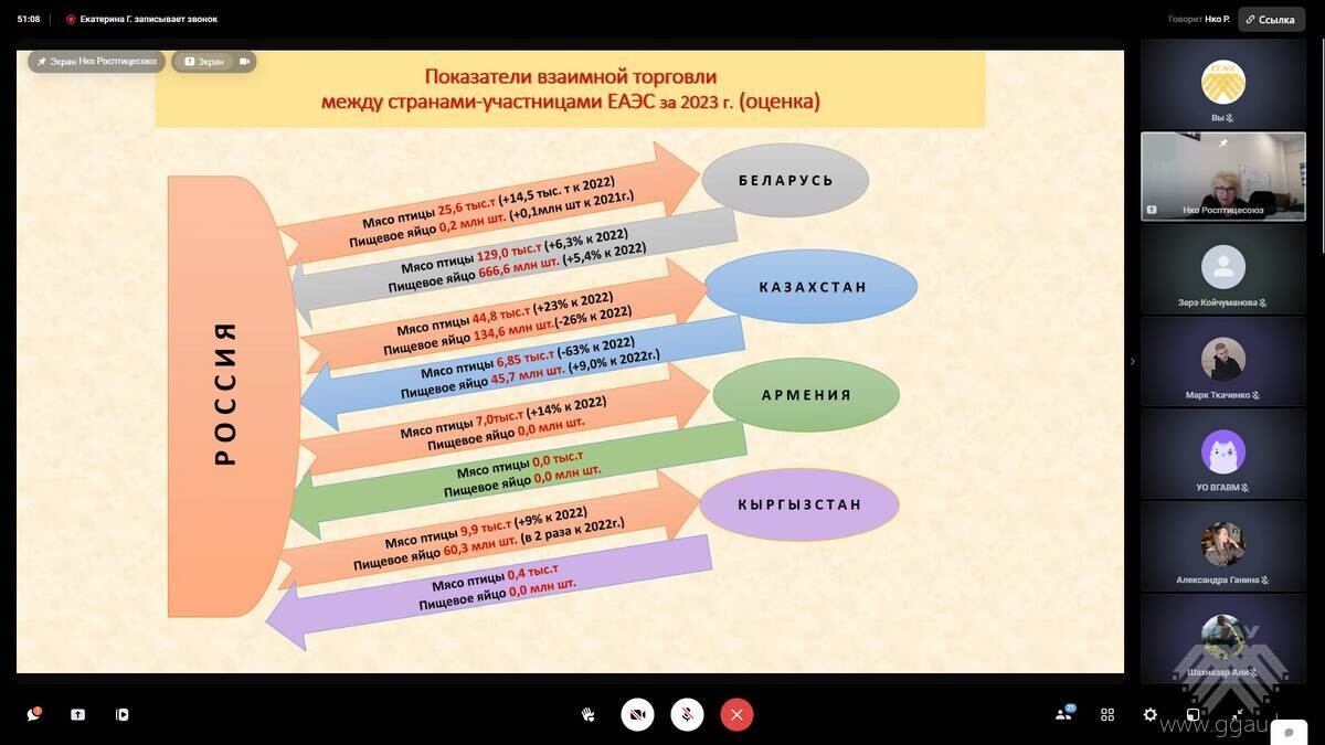 Реализация совместного Образовательного проекта ВУЗов государств-членов ЕАЭС