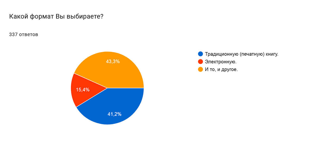 Итоги анкетирования университетского сообщества